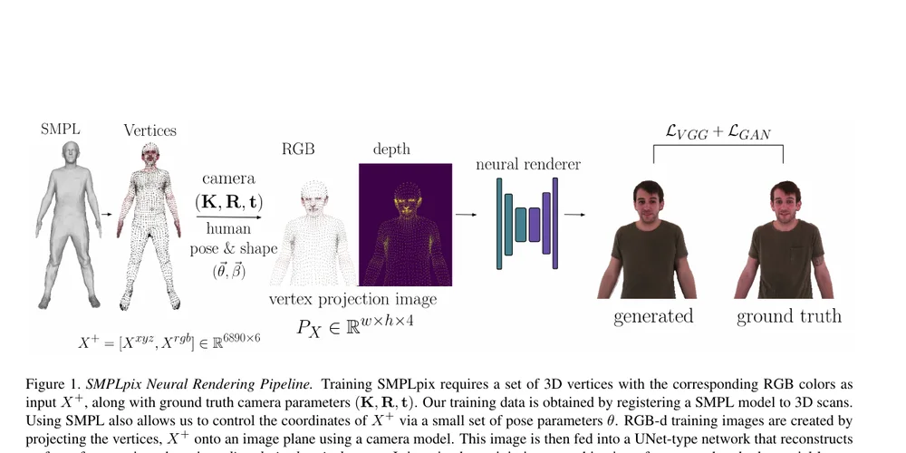 SMPLpix pipeline from body model and camera inputs to neural avatar rendering