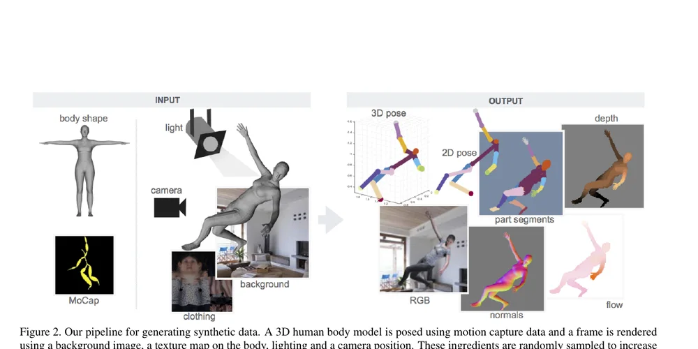 Synthetic human data pipeline with 3D pose, segmentation, depth, and optical flow outputs